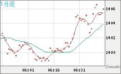 米ドル/ビットコインチャート（USD/XBT）1分足