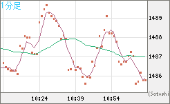 米ドル/ビットコインチャート（USD/XBT）1分足