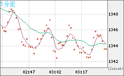 米ドル/ビットコインチャート（USD/XBT）1分足