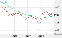 米ドル/ビットコインチャート（USD/XBT）1分足