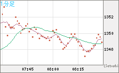 米ドル/ビットコインチャート（USD/XBT）1分足