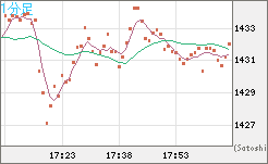 米ドル/ビットコインチャート（USD/XBT）1分足
