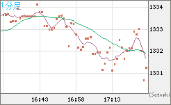 米ドル/ビットコインチャート（USD/XBT）1分足