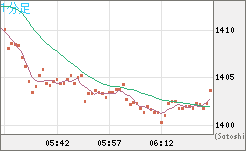 米ドル/ビットコインチャート（USD/XBT）1分足