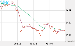 米ドル/ビットコインチャート（USD/XBT）1分足