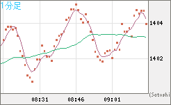 米ドル/ビットコインチャート（USD/XBT）1分足