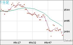 米ドル/ビットコインチャート（USD/XBT）1分足