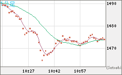 米ドル/ビットコインチャート（USD/XBT）1分足