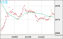 米ドル/ビットコインチャート（USD/XBT）1分足