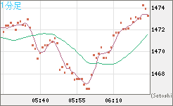 米ドル/ビットコインチャート（USD/XBT）1分足
