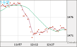 米ドル/ビットコインチャート（USD/XBT）1分足