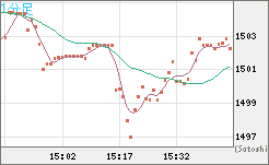 米ドル/ビットコインチャート（USD/XBT）1分足