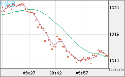 米ドル/ビットコインチャート（USD/XBT）1分足