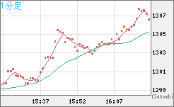 米ドル/ビットコインチャート（USD/XBT）1分足