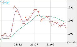 米ドル/ビットコインチャート（USD/XBT）1分足