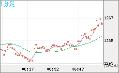 米ドル/ビットコインチャート（USD/XBT）1分足