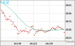 米ドル/ビットコインチャート（USD/XBT）1分足