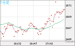 米ドル/ビットコインチャート（USD/XBT）1分足