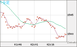米ドル/ビットコインチャート（USD/XBT）1分足