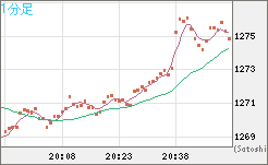米ドル/ビットコインチャート（USD/XBT）1分足