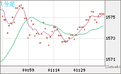 米ドル/ビットコインチャート（USD/XBT）1分足