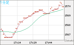 米ドル/ビットコインチャート（USD/XBT）1分足