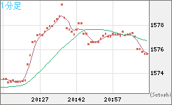 米ドル/ビットコインチャート（USD/XBT）1分足
