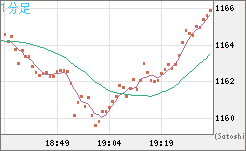 米ドル/ビットコインチャート（USD/XBT）1分足
