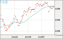 米ドル/ビットコインチャート（USD/XBT）1分足