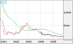 米ドル/ビットコインチャート(USD/XBT)月足