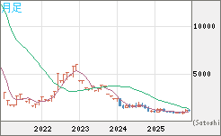米ドル/ビットコインチャート（USD/XBT）月足