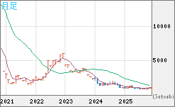 米ドル/ビットコインチャート（USD/XBT）月足