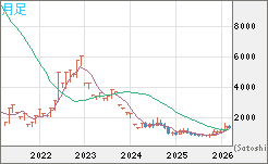 米ドル/ビットコインチャート（USD/XBT）月足