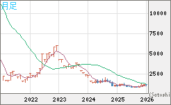 米ドル/ビットコインチャート（USD/XBT）月足