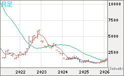 米ドル/ビットコインチャート（USD/XBT）月足
