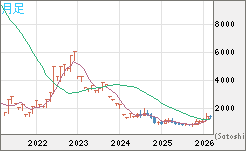 米ドル/ビットコインチャート（USD/XBT）月足