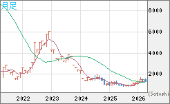 米ドル/ビットコインチャート（USD/XBT）月足