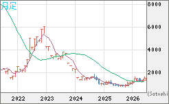 米ドル/ビットコインチャート（USD/XBT）月足