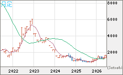 米ドル/ビットコインチャート（USD/XBT）月足