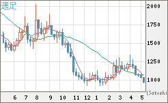 米ドル/ビットコインチャート（USD/XBT）週足