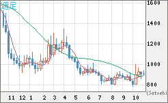 米ドル/ビットコインチャート(USD/XBT)週足