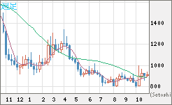 米ドル/ビットコインチャート(USD/XBT)週足