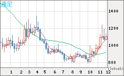 米ドル/ビットコインチャート（USD/XBT）週足