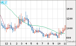 米ドル/ビットコインチャート（USD/XBT）週足