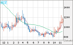 米ドル/ビットコインチャート（USD/XBT）週足
