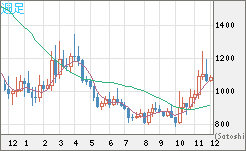 米ドル/ビットコインチャート（USD/XBT）週足