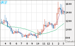 米ドル/ビットコインチャート（USD/XBT）週足