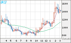 米ドル/ビットコインチャート（USD/XBT）週足