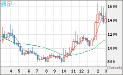 米ドル/ビットコインチャート（USD/XBT）週足