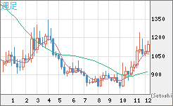 米ドル/ビットコインチャート（USD/XBT）週足